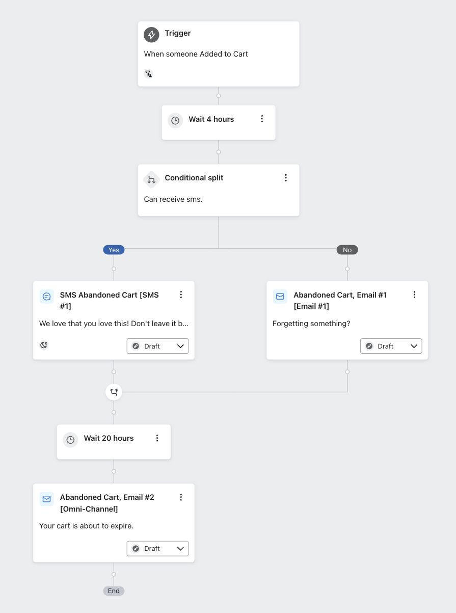 Abandoned cart flow — 4hr wait, SMS/email split, 20hr follow-up in Klaviyo.