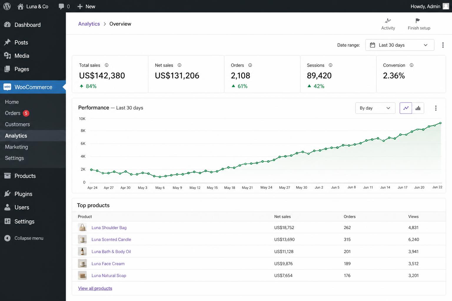 Luna & Co WordPress + WooCommerce — Last 30 days